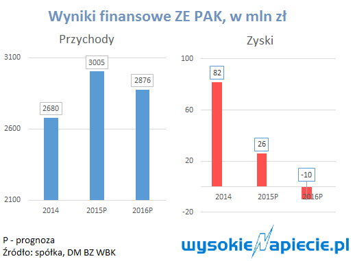 wyniki ze pak